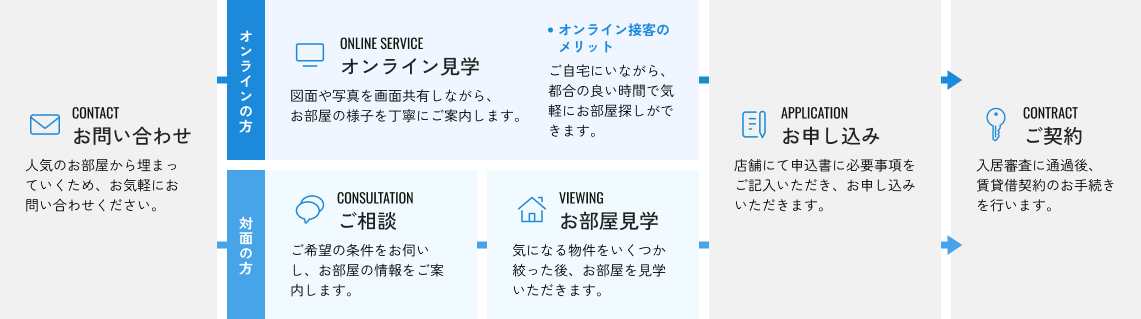 お問い合わせからご相談・見学、お申し込み、ご契約までの流れ